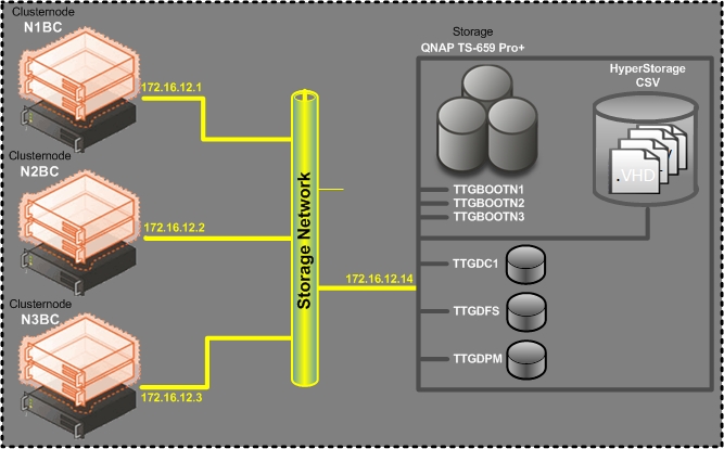 Binsfeldius Cluster, Storage design | Technotes
